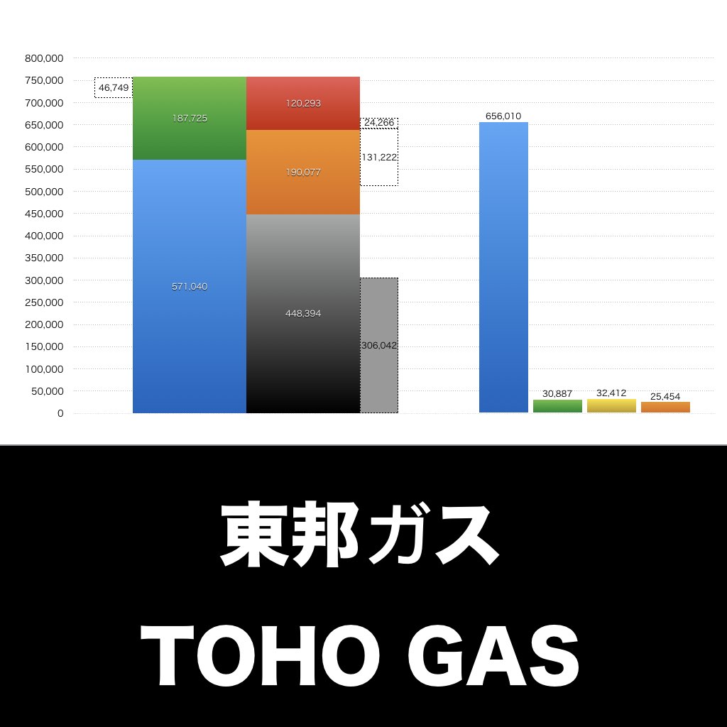 東邦ガス_グラフ_決算情報_アイキャッチ
