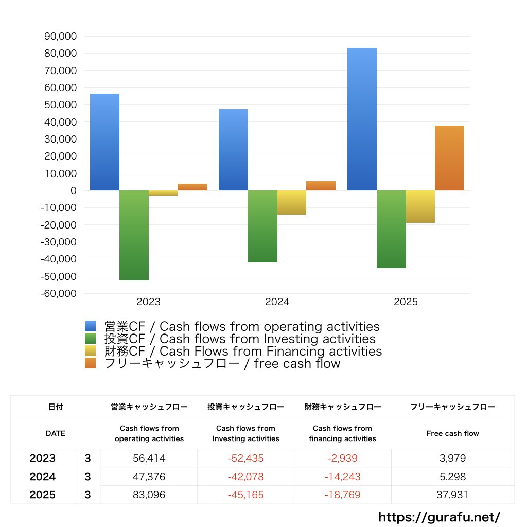 東邦ガス_CF_キャッシュフロー計算書_グラフ