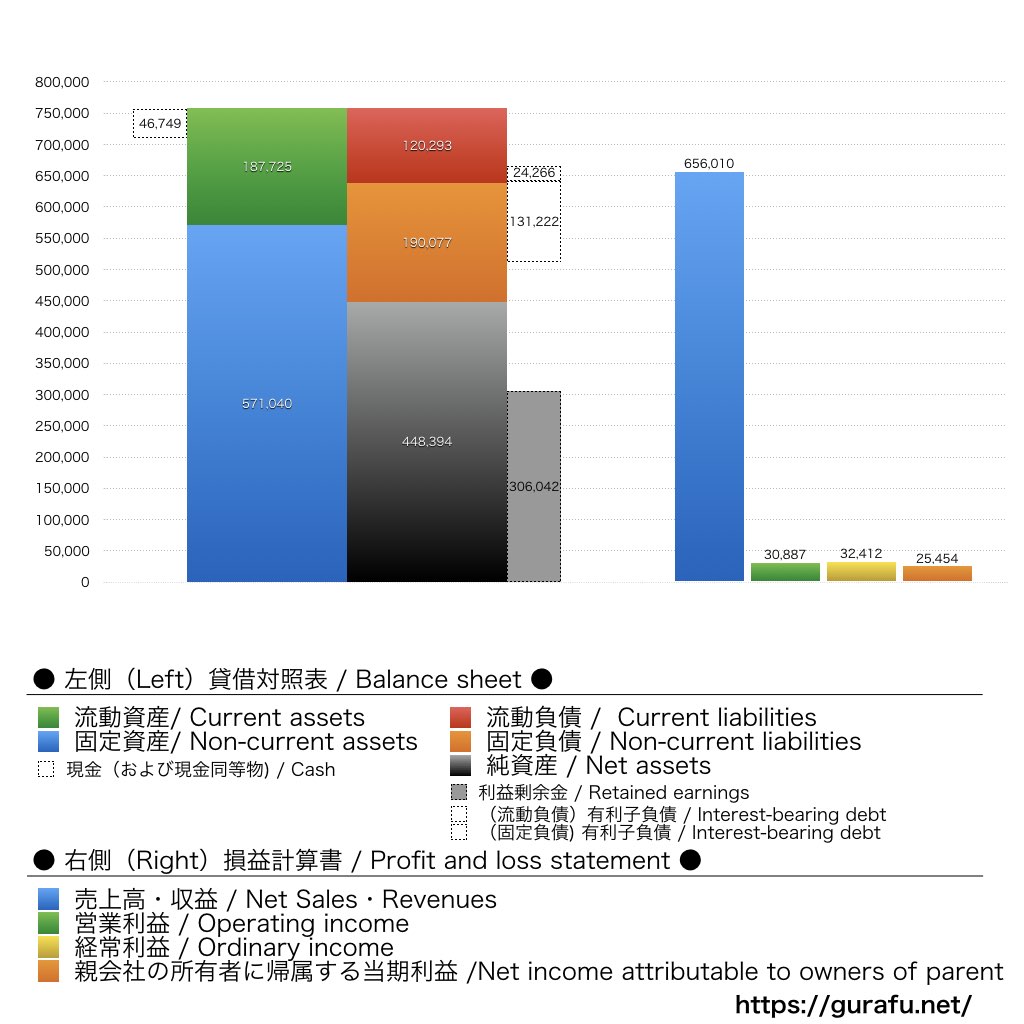 東邦ガス_BS_PL_比較グラフ