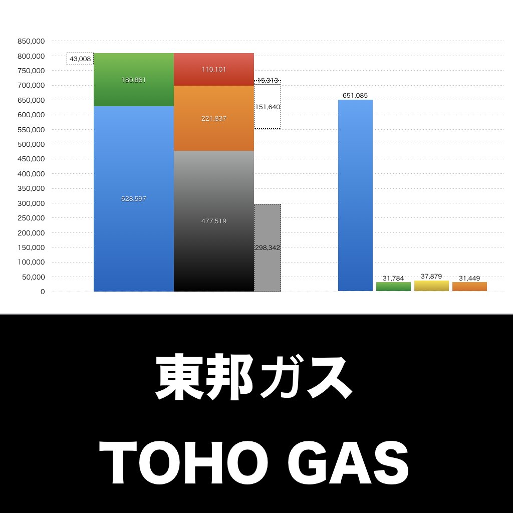 東邦ガス_グラフ_決算情報_アイキャッチ