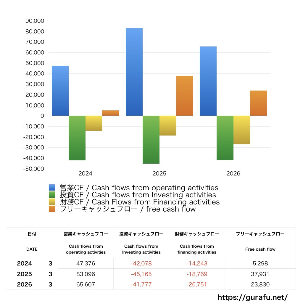 東邦ガス_CF_キャッシュフロー計算書_グラフ