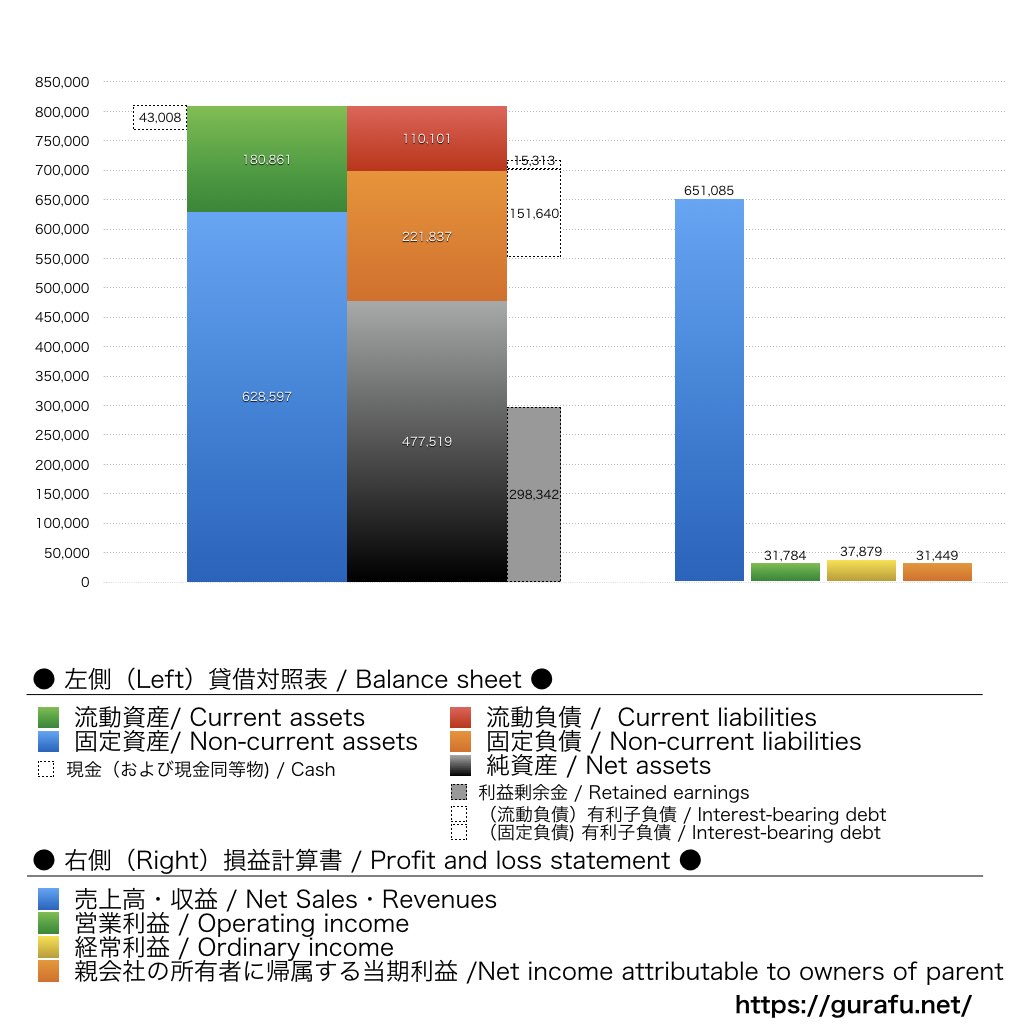 東邦ガス_BS_PL_比較グラフ