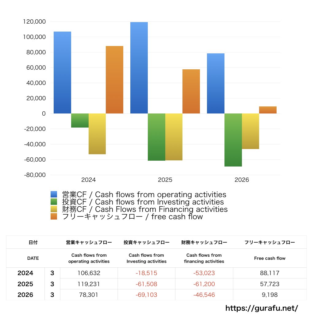 積水化学工業_CF_キャッシュフロー計算書_グラフ