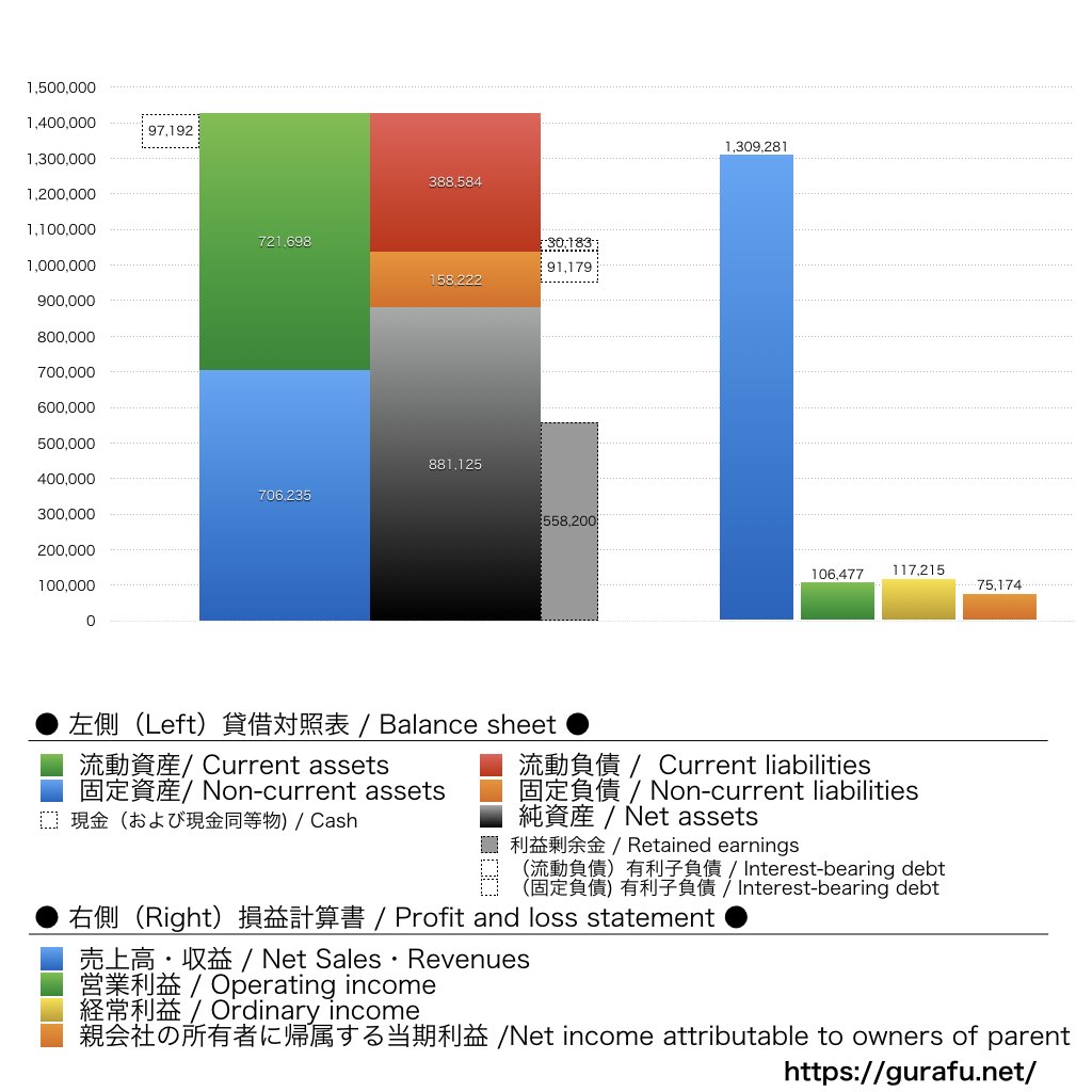 積水化学工業_BS_PL_比較グラフ