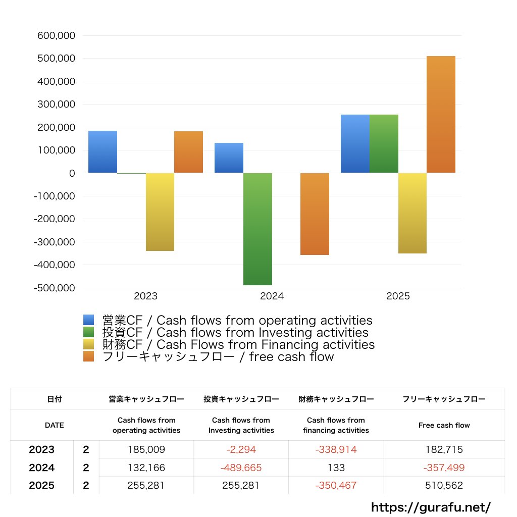 ALiNKインターネット_CF_キャッシュフロー計算書_グラフ