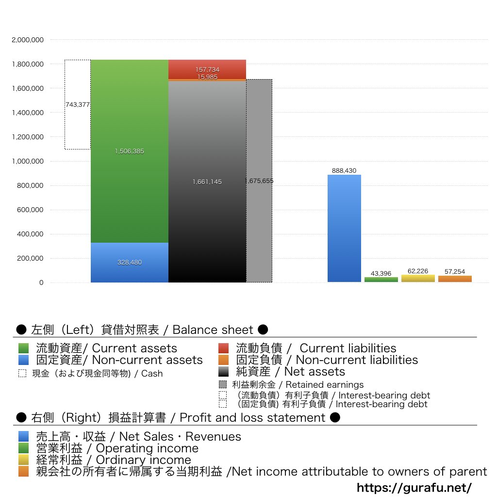 ALiNKインターネット_BS_PL_比較グラフ