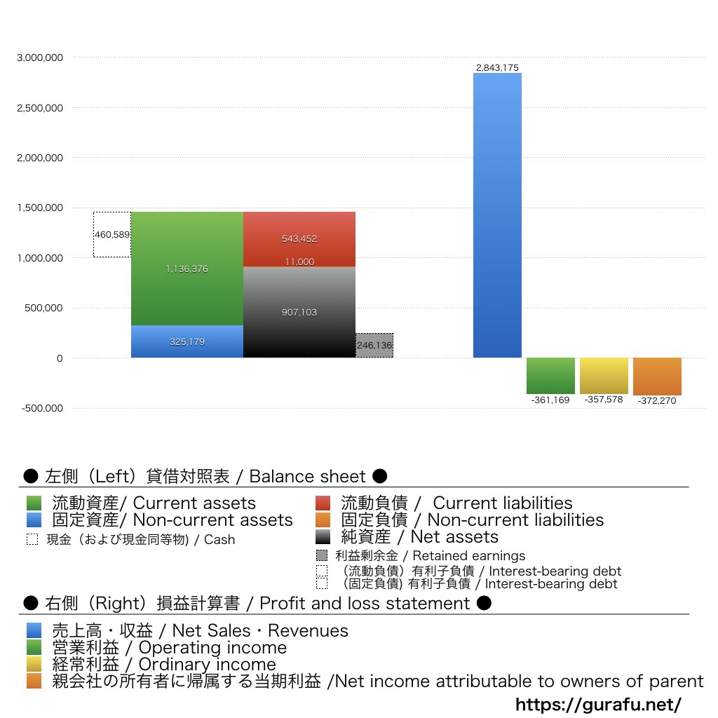 Amazia_BS_PL_比較グラフ