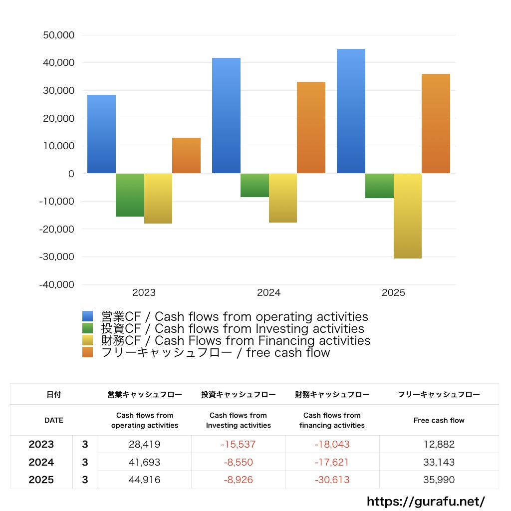 BIPROGY_CF_キャッシュフロー計算書_グラフ