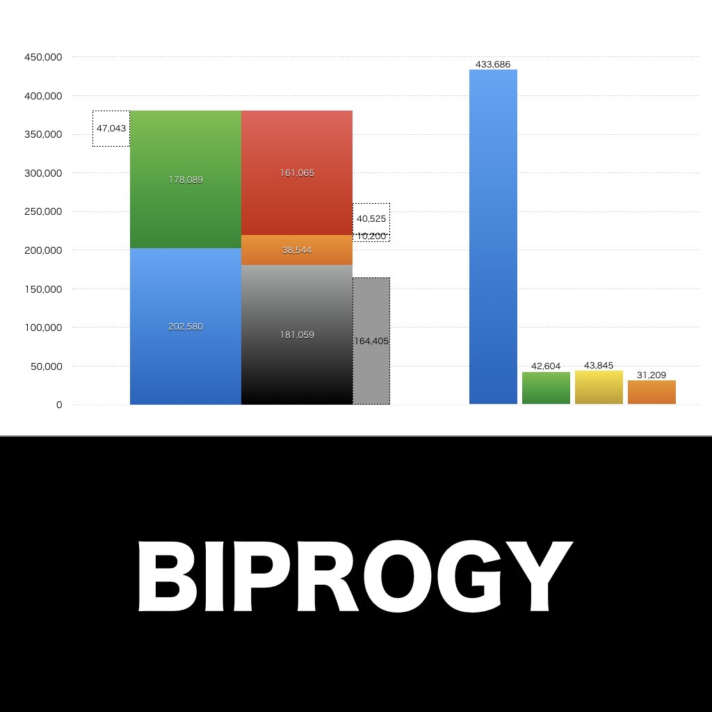 BIPROGY_グラフ_決算情報_アイキャッチ