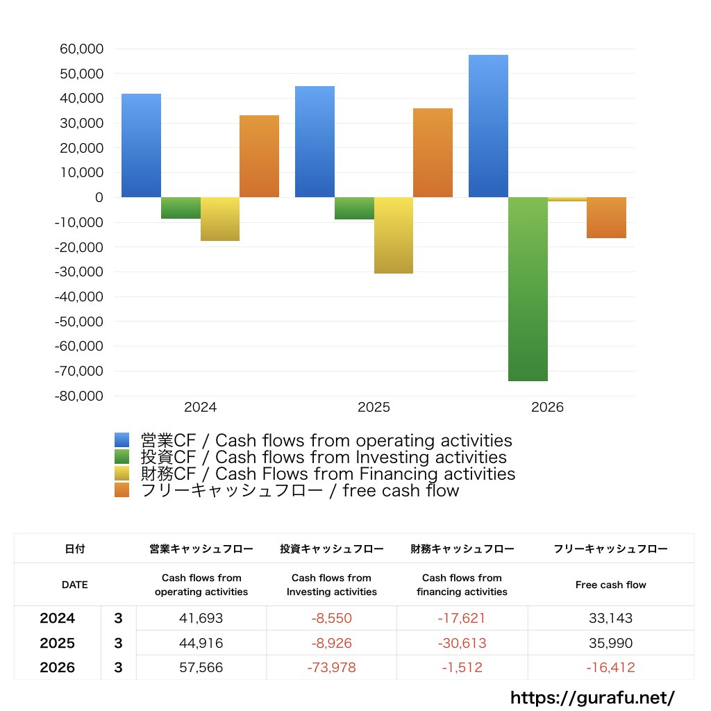 BIPROGY_CF_キャッシュフロー計算書_グラフ