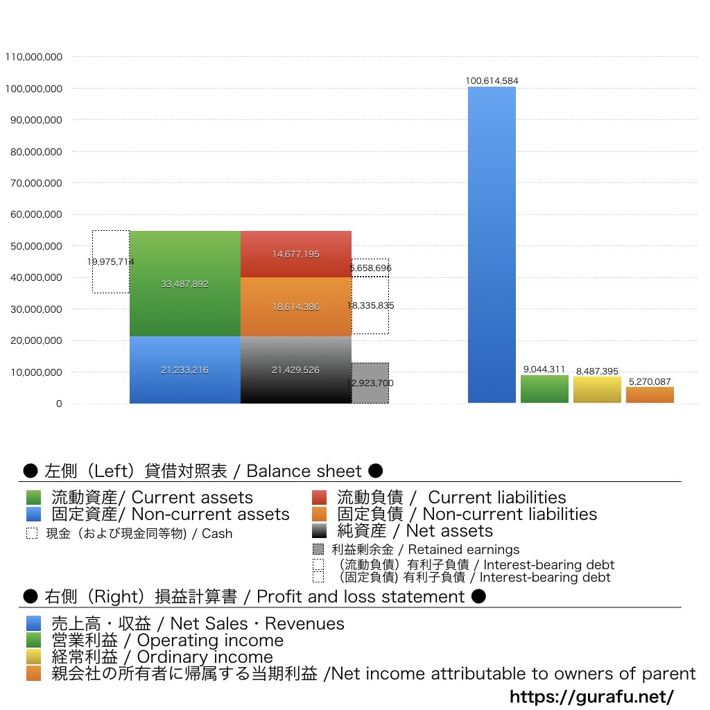 BuySell Technologie_BS_PL_比較グラフ