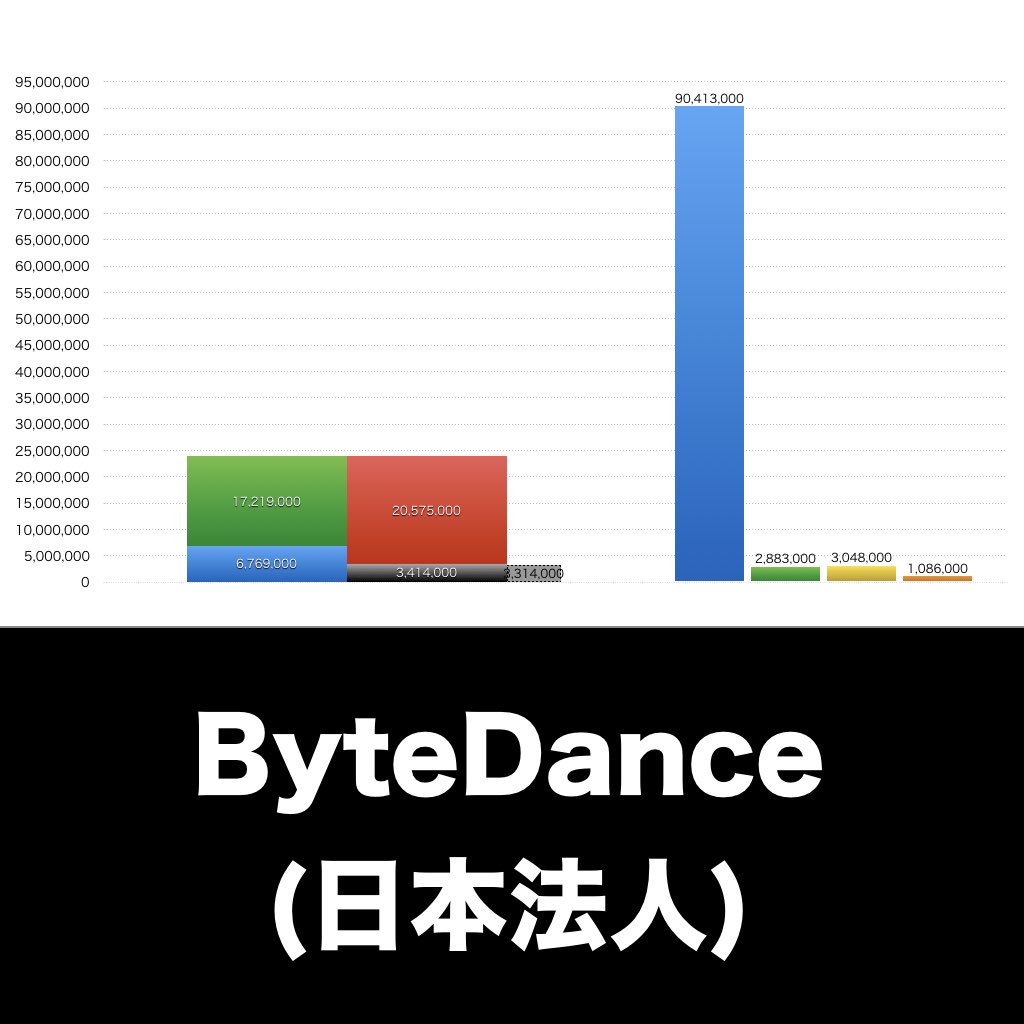 ByteDance_グラフ_決算情報_アイキャッチ