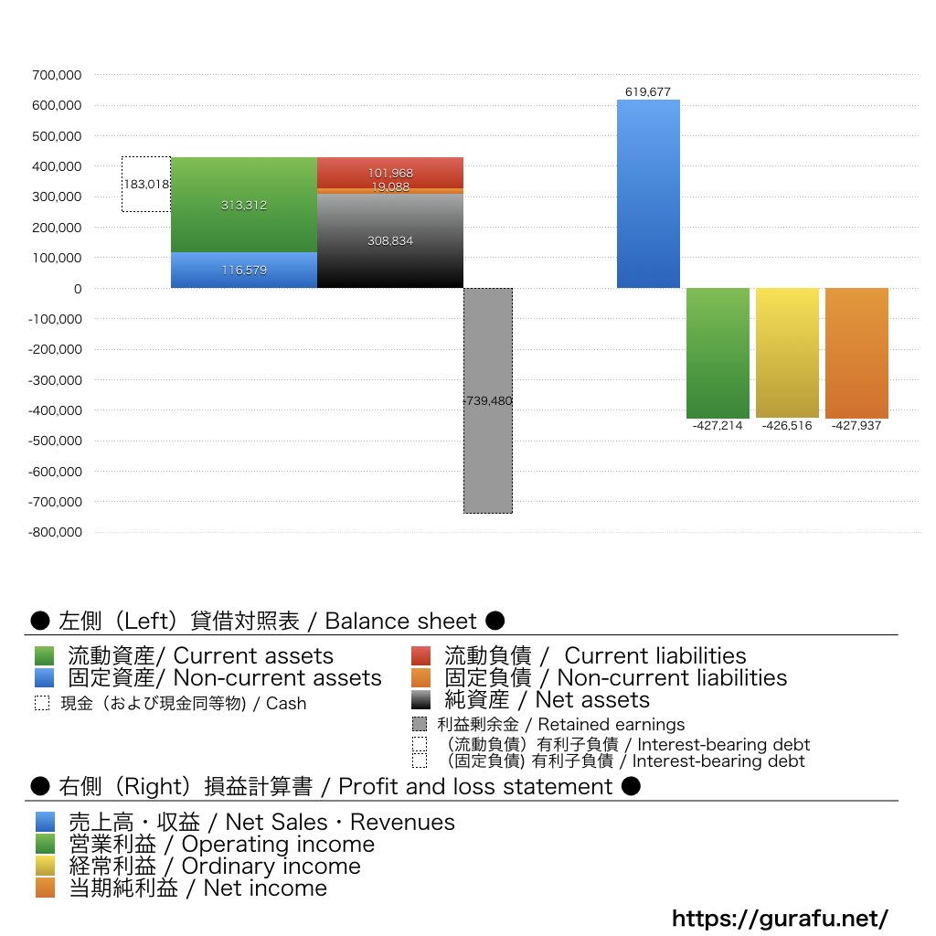 Def consulting_BS_PL_比較グラフ