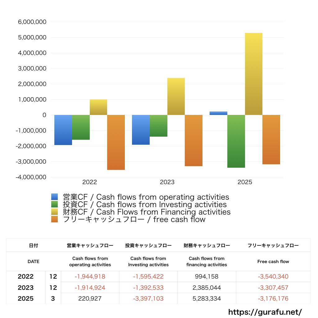 ENECHANGE_CF_キャッシュフロー計算書_グラフ