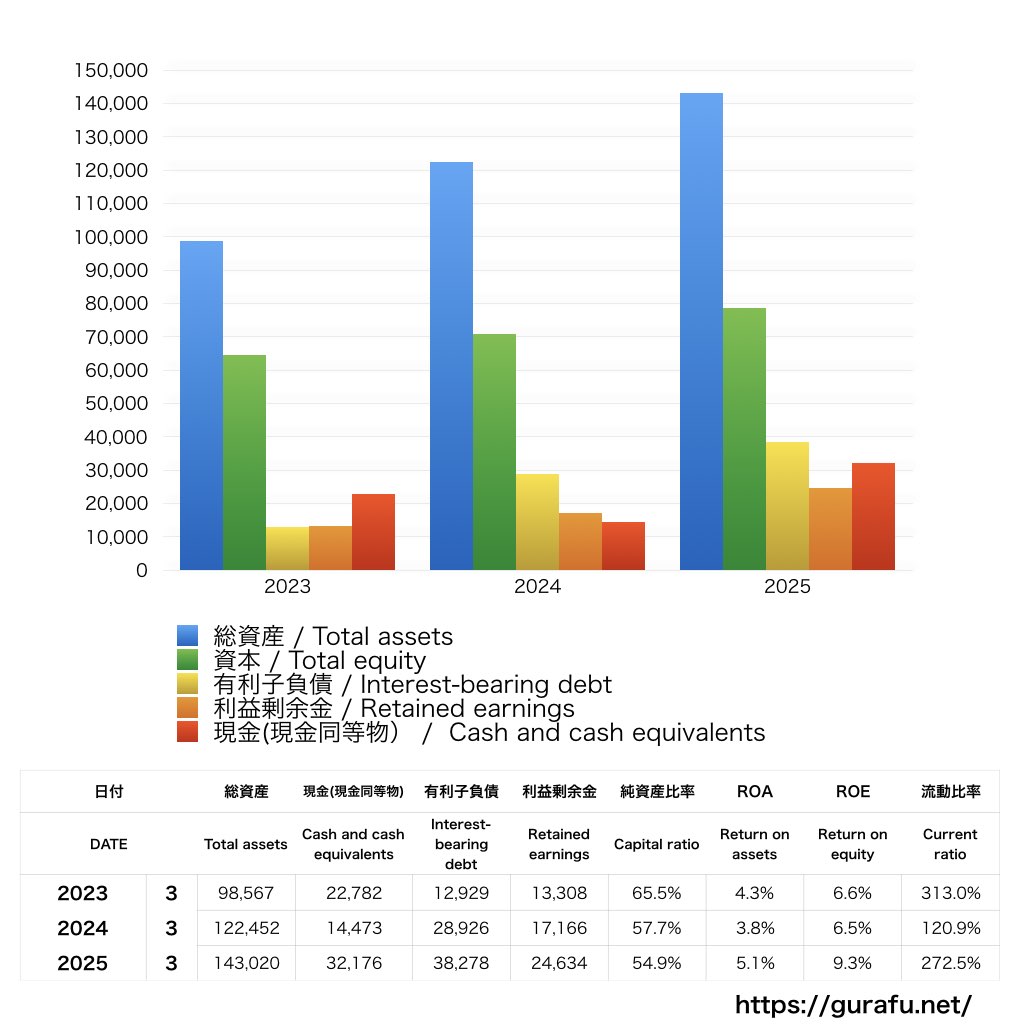 JMDC_BS_バランスシート_グラフ