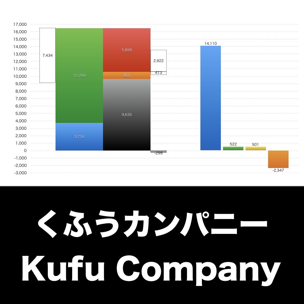 くふうカンパニー_グラフ_決算情報_アイキャッチ