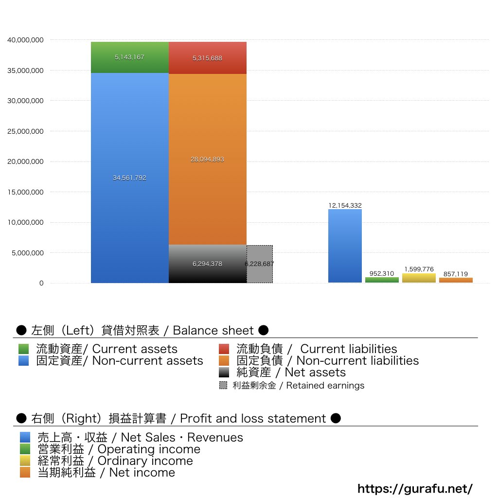 アルファクラブ_BS_PL_比較グラフ