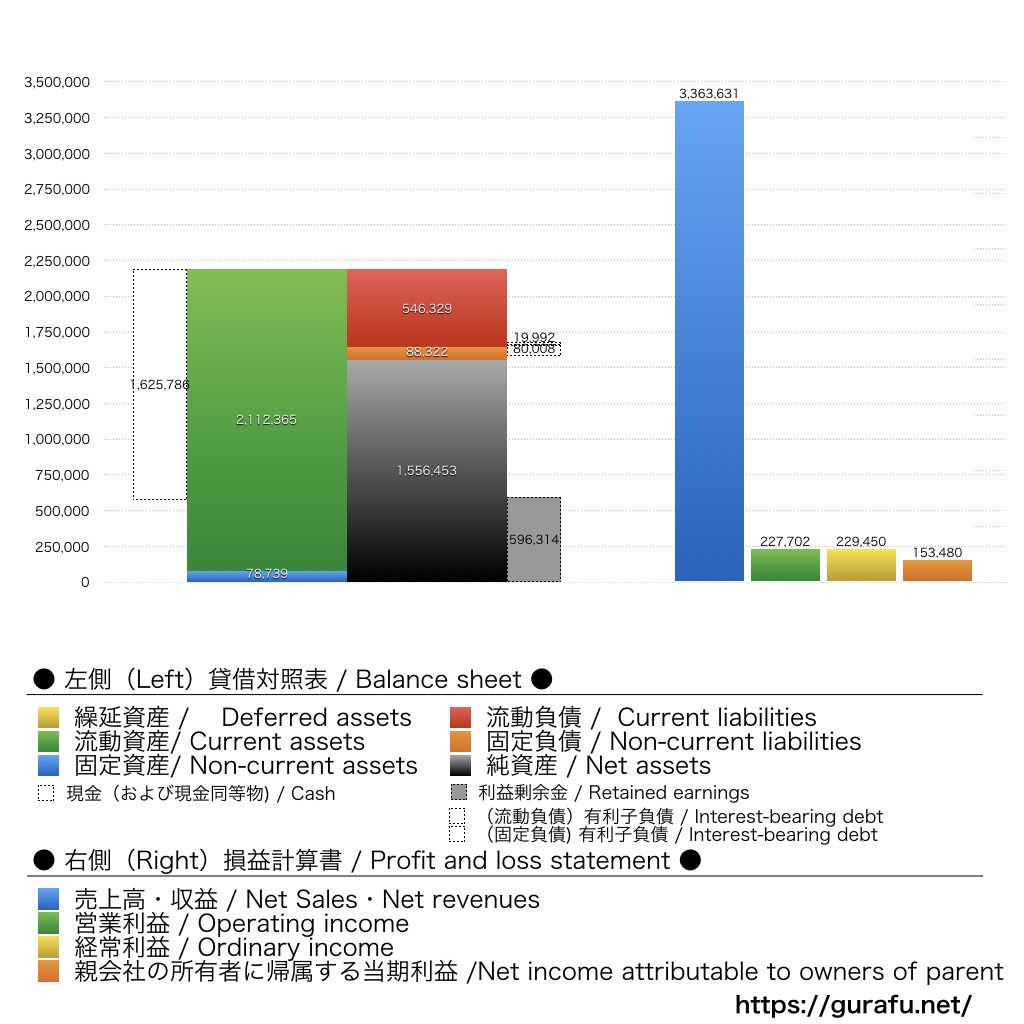 インティメートマージャー_BS_PL_比較グラフ