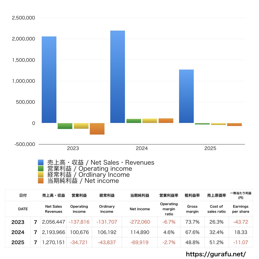 カラダノート_PL_損益計算書_グラフ