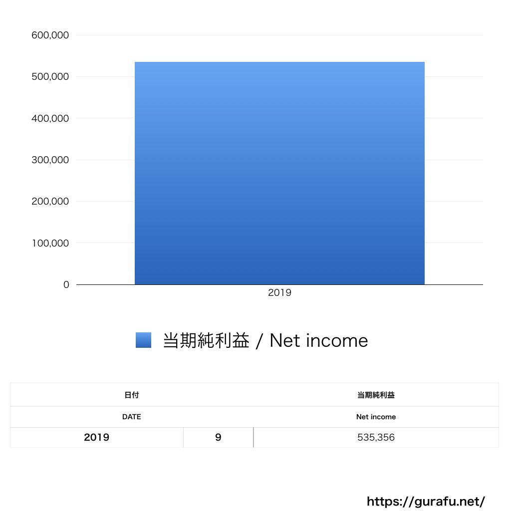 カーポートマルゼン_PL_損益計算書_グラフ