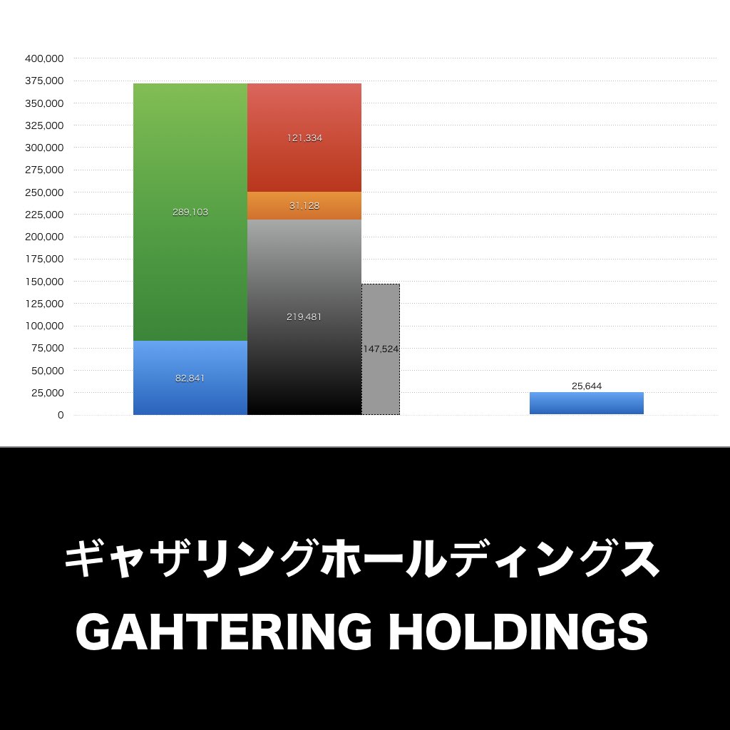 ギャザリングホールディングス_グラフ_決算情報_アイキャッチ