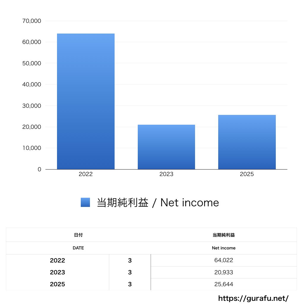 ギャザリングホールディングス_PL_損益計算書_グラフ