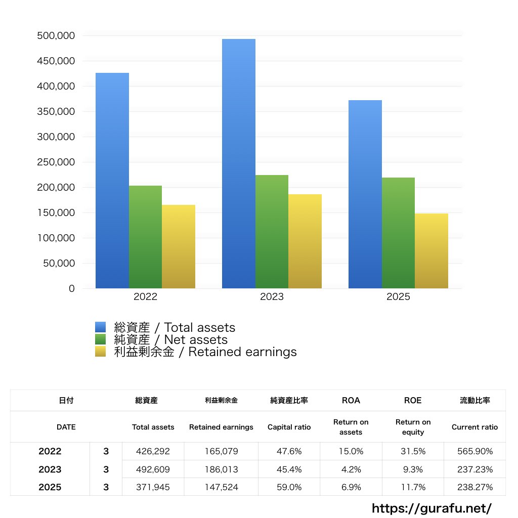 ギャザリングホールディングス_BS_バランスシート_グラフ