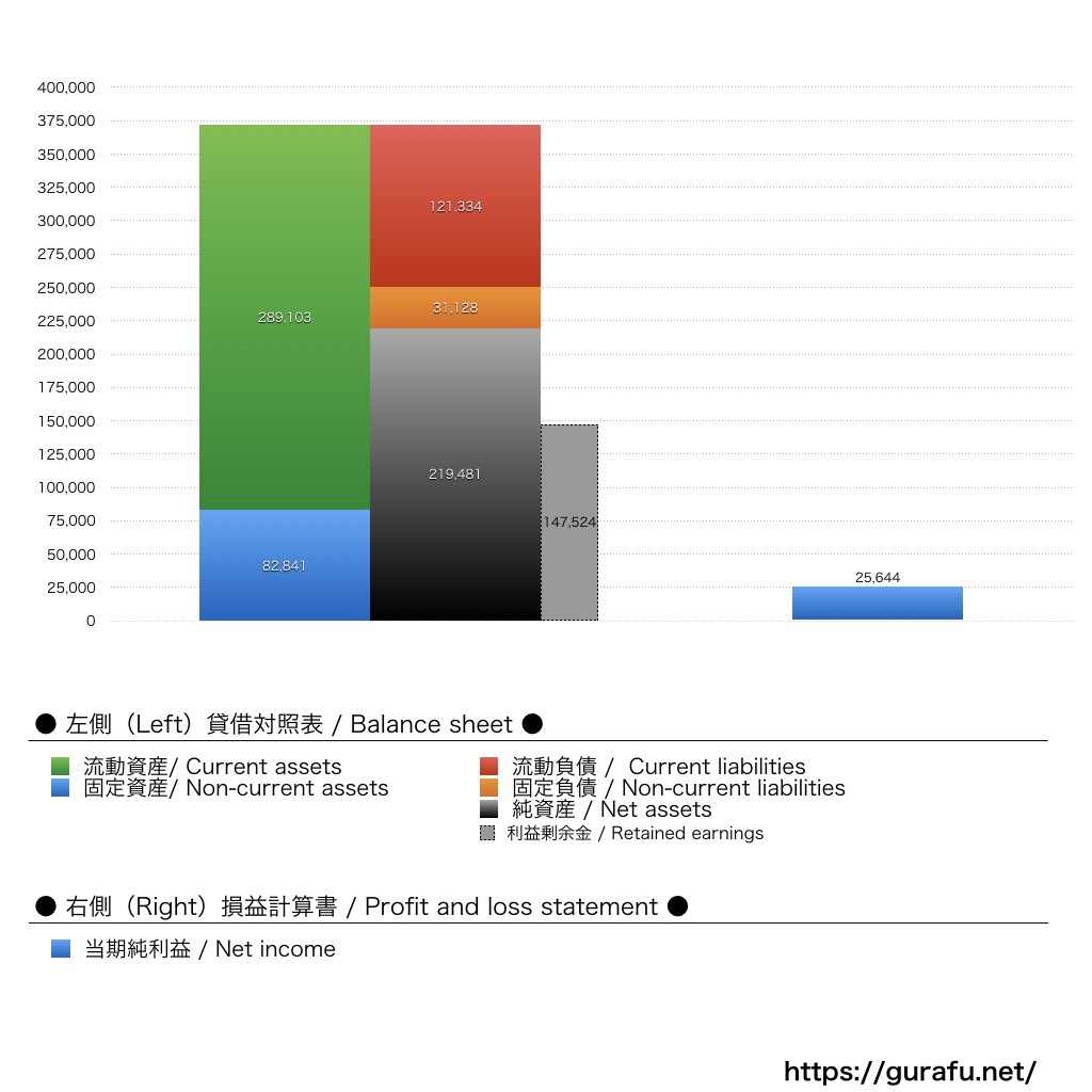 ギャザリングホールディングス_BS_PL_比較グラフ
