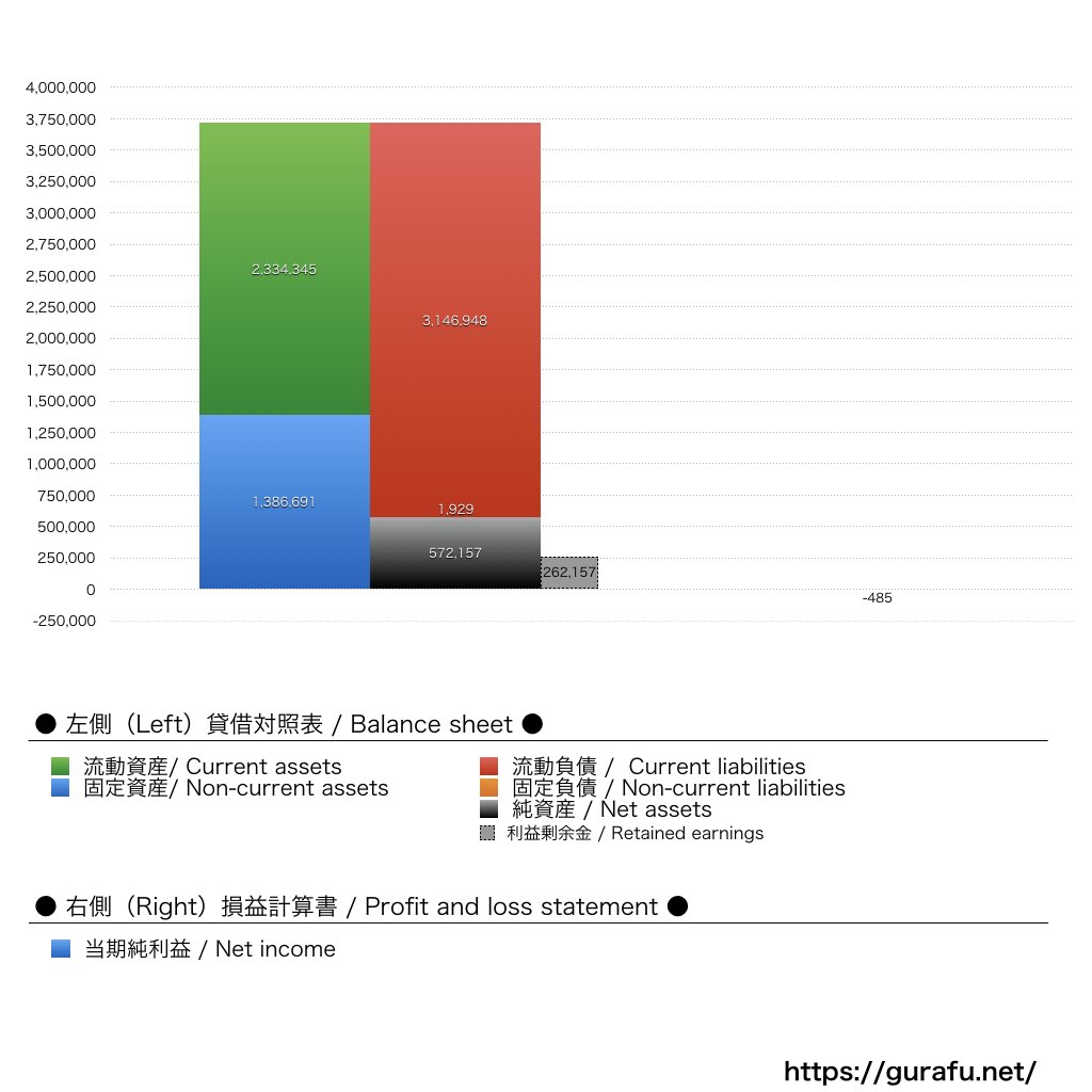グリーエンターテインメント_BS_PL_比較グラフ