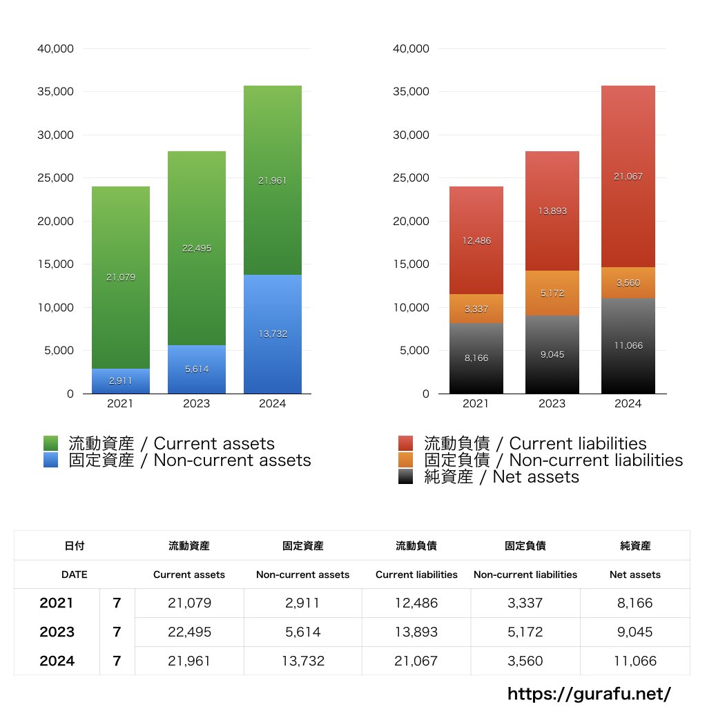 サードウェーブ_BS_バランスシート_グラフ