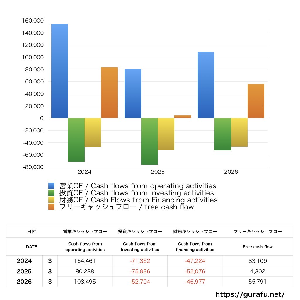ジェイテクト_CF_キャッシュフロー計算書_グラフ