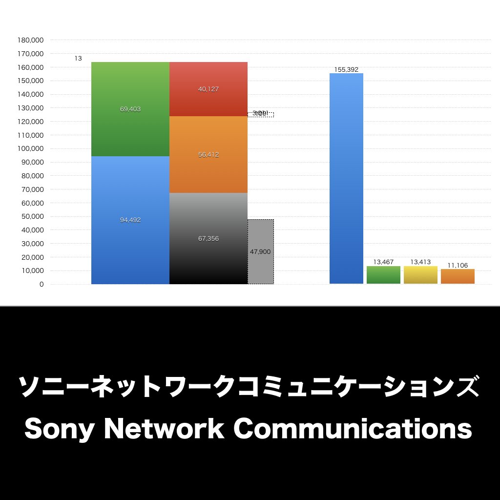 ソニーネットワークコミュニケーションズ_グラフ_決算情報_アイキャッチ