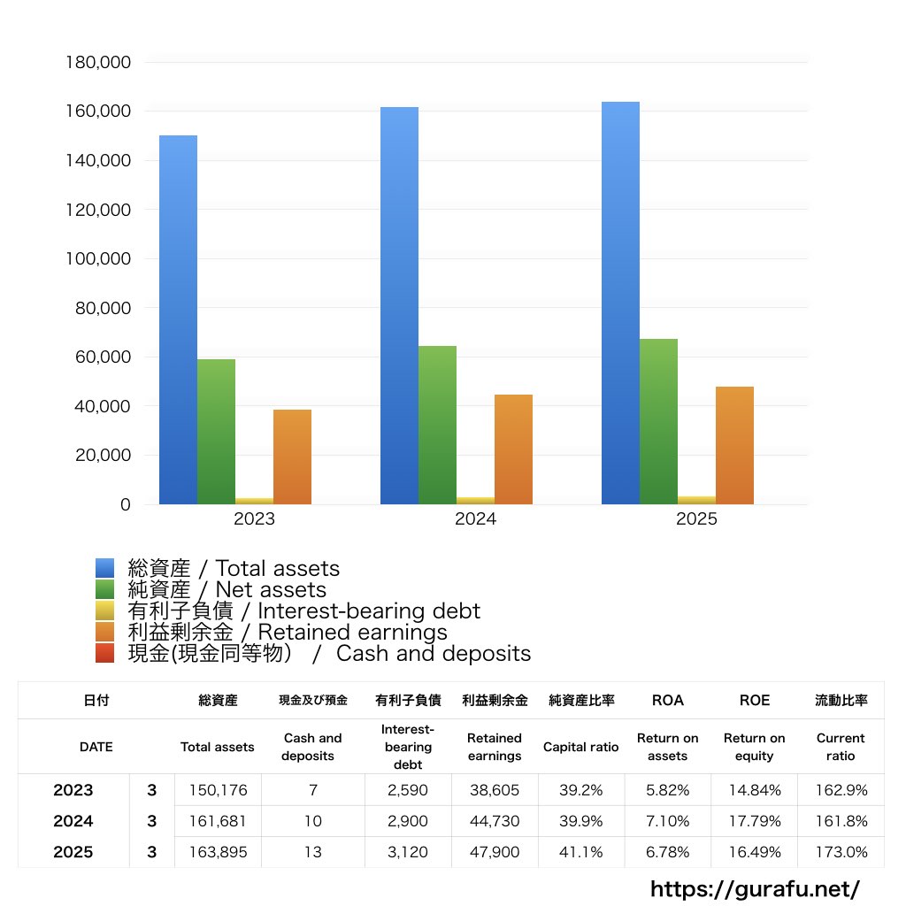 ソニーネットワークコミュニケーションズ_BS_バランスシート_グラフ
