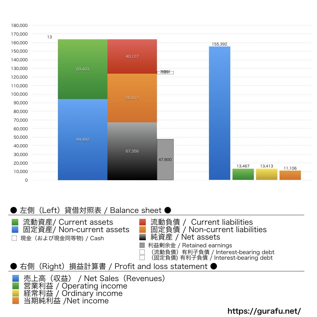 ソニーネットワークコミュニケーションズ_BS_PL_比較グラフ