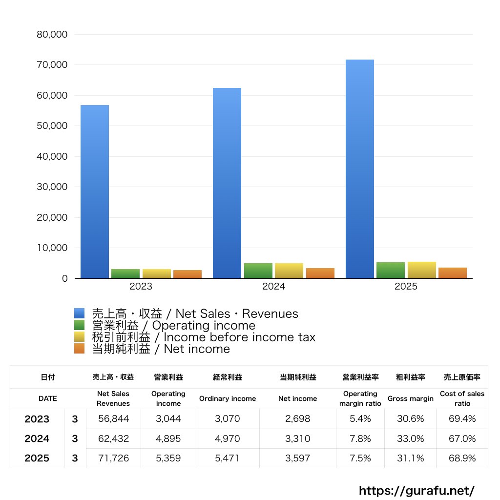 タイトー_PL_損益計算書_グラフ