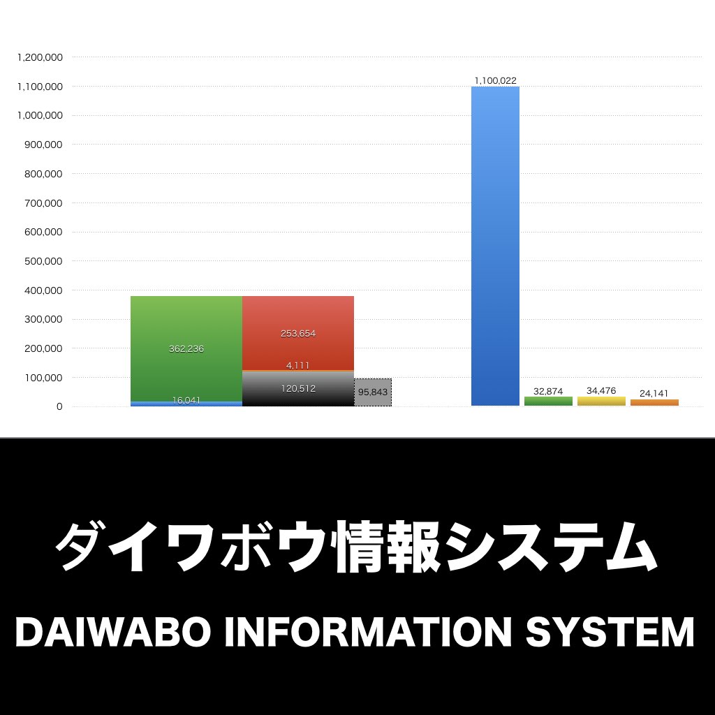 ダイワボウ情報システム_グラフ_決算情報_アイキャッチ
