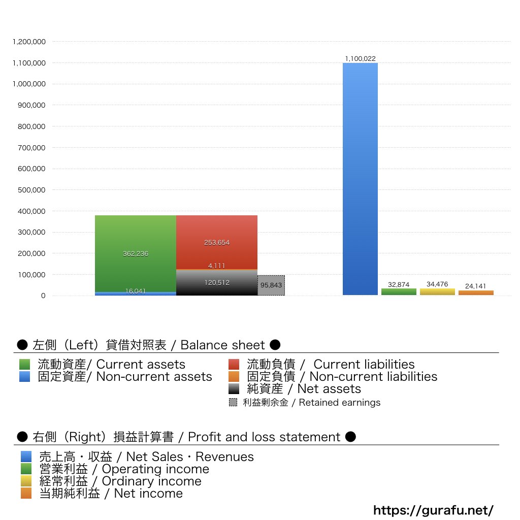 ダイワボウ情報システム_BS_PL_比較グラフ