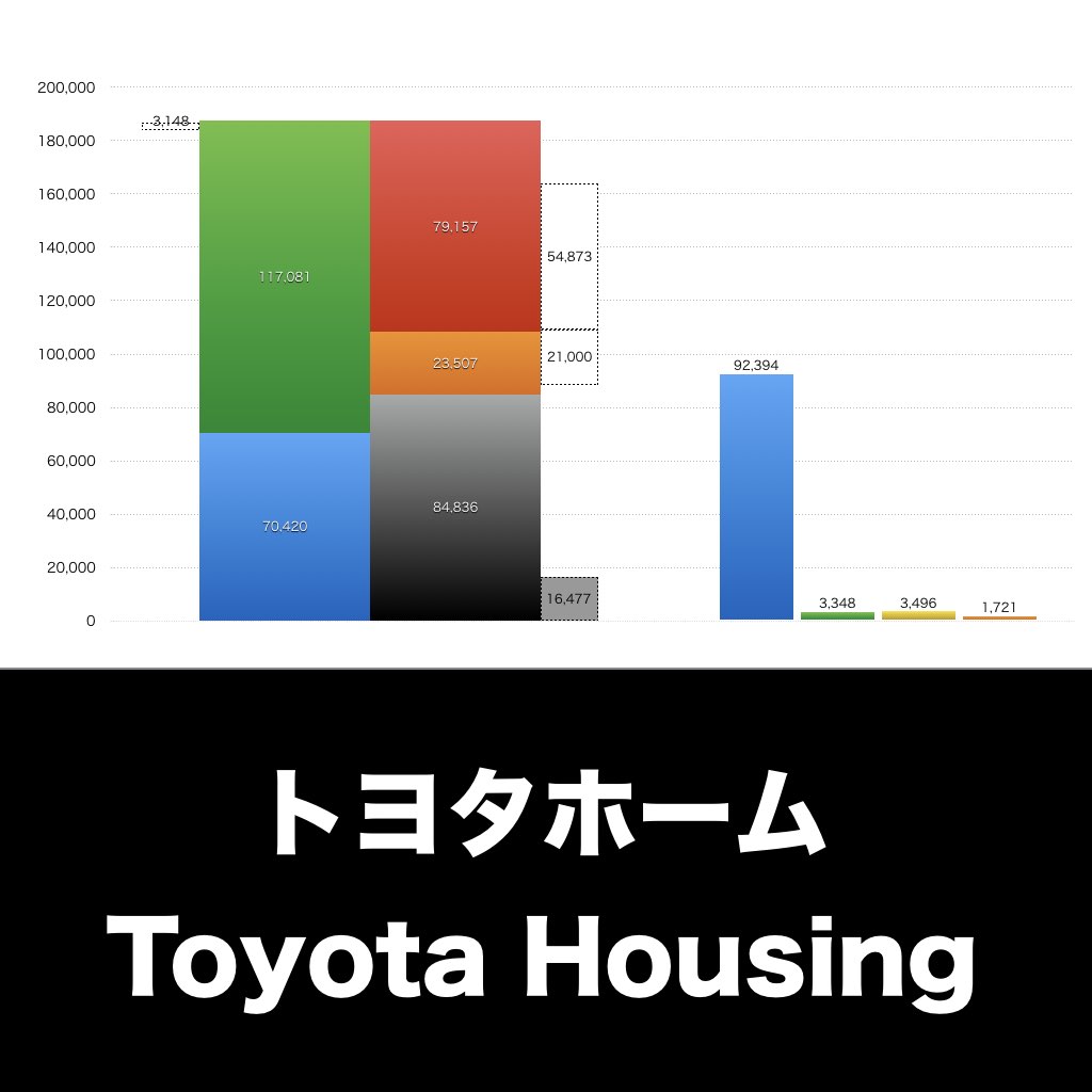 トヨタホーム_グラフ_決算情報_アイキャッチ