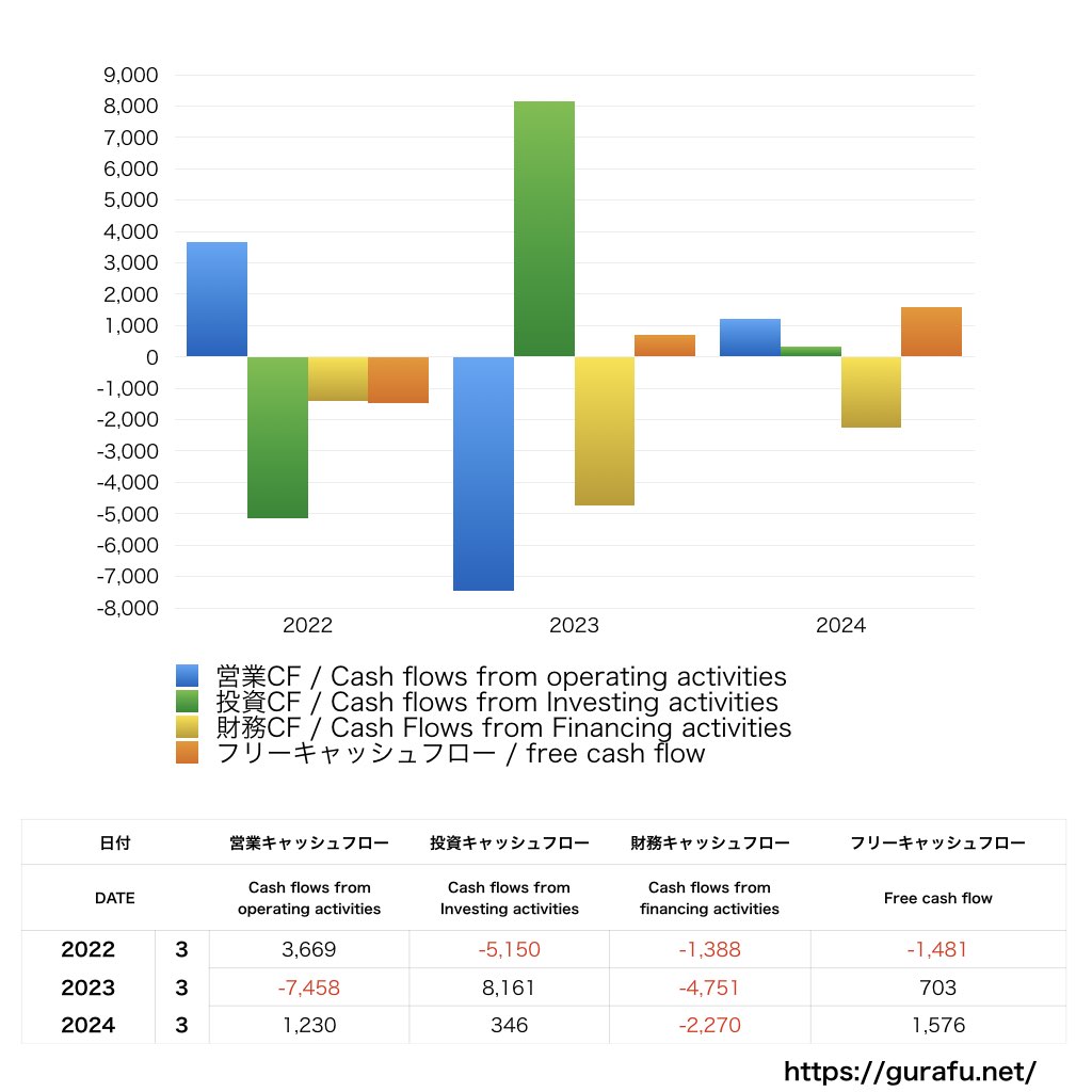 ドリームインキュベータ_CF_キャッシュフロー計算書_グラフ