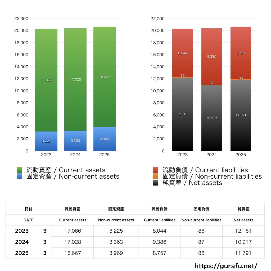 ニフティ_BS_バランスシート_グラフ