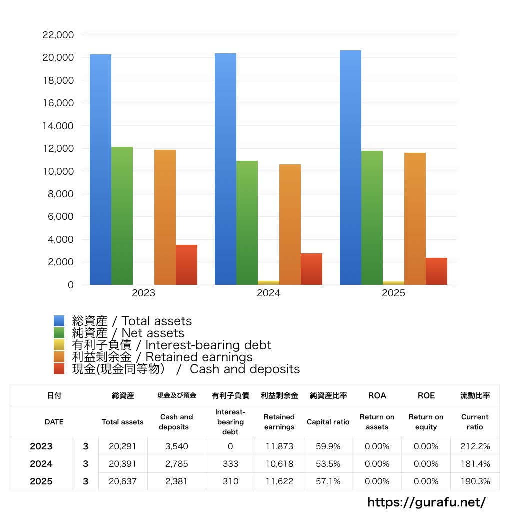 ニフティ_BS_バランスシート_グラフ