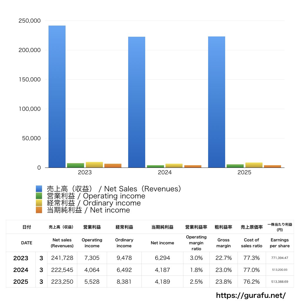 パナソニックホームズ_PL_損益計算書_グラフ