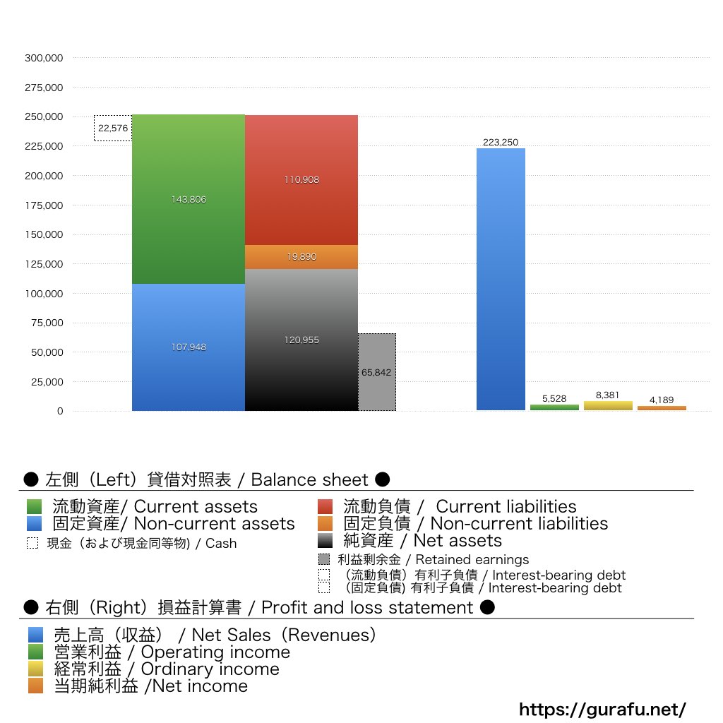 パナソニックホームズ_BS_PL_比較グラフ