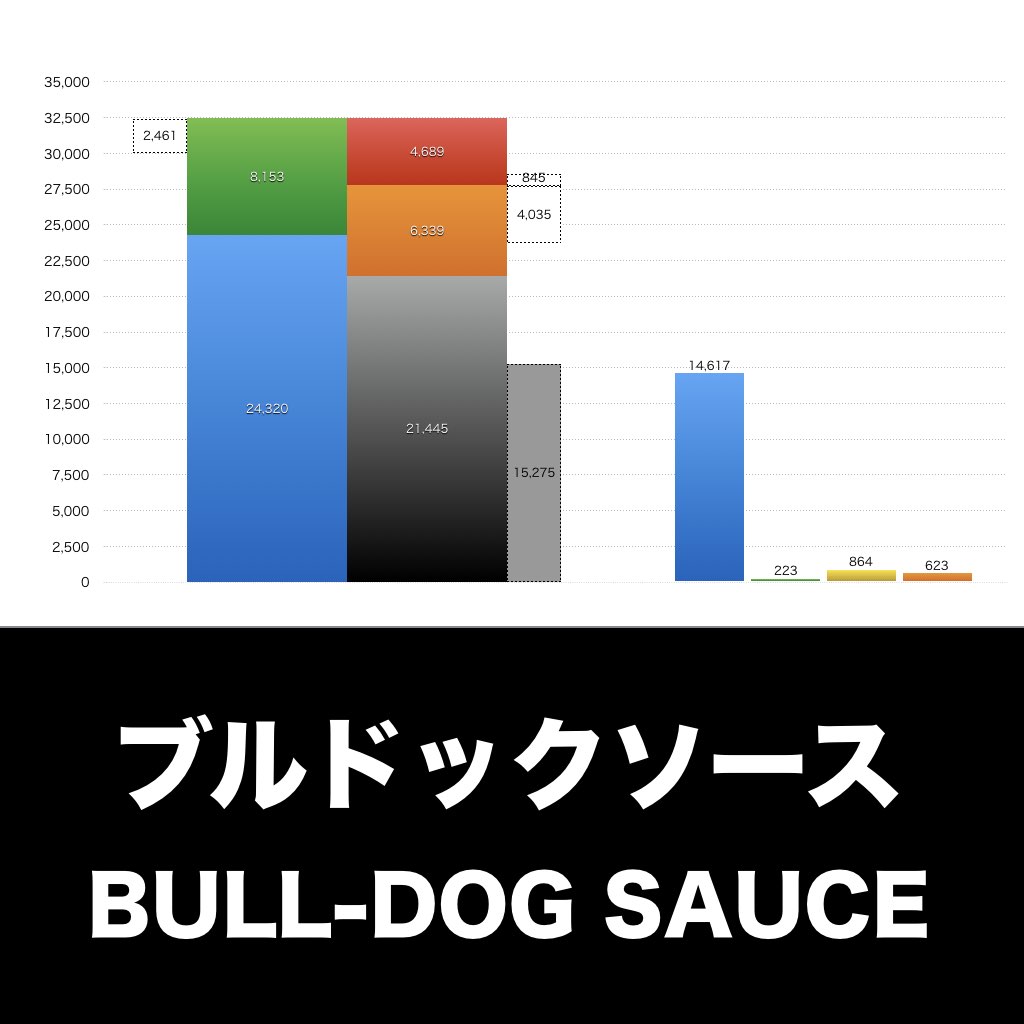 ブルドックソース_グラフ_決算情報_アイキャッチ