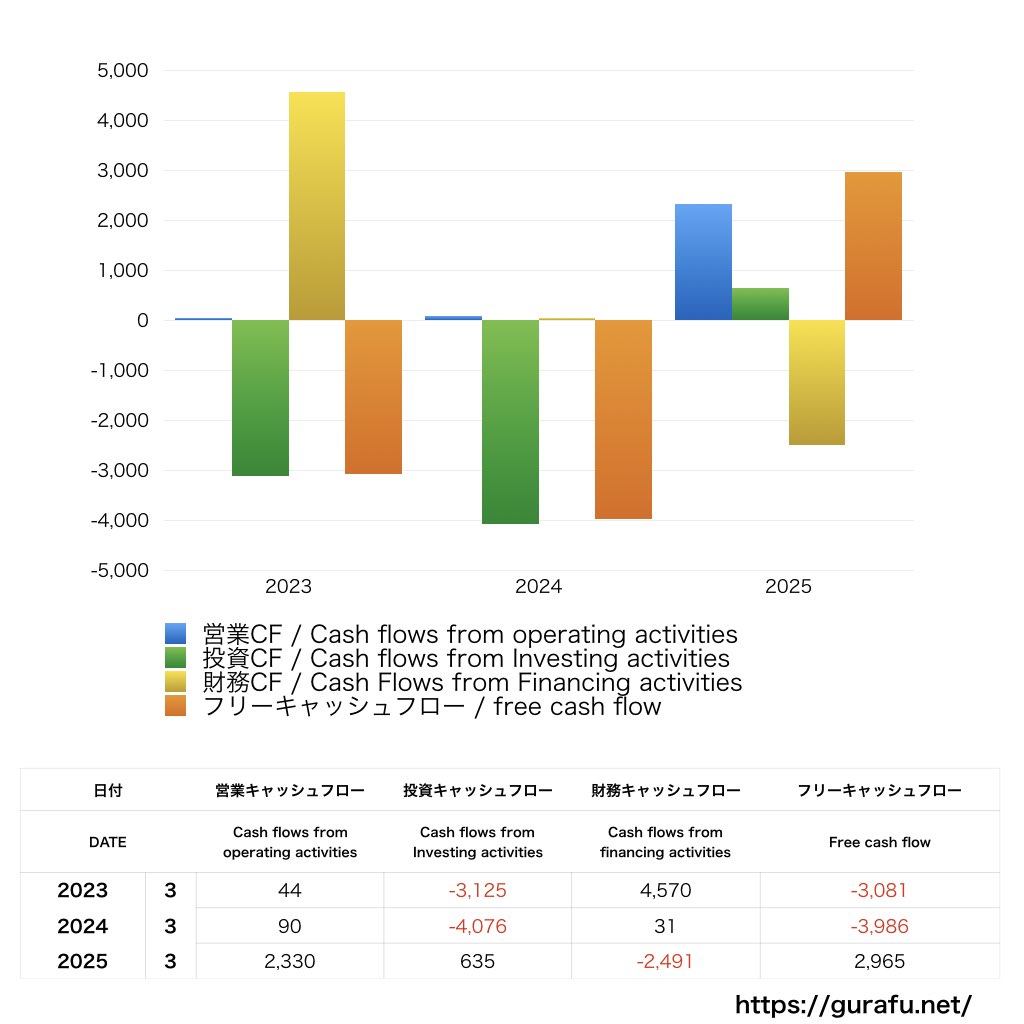 ブルドックソース_CF_キャッシュフロー計算書_グラフ