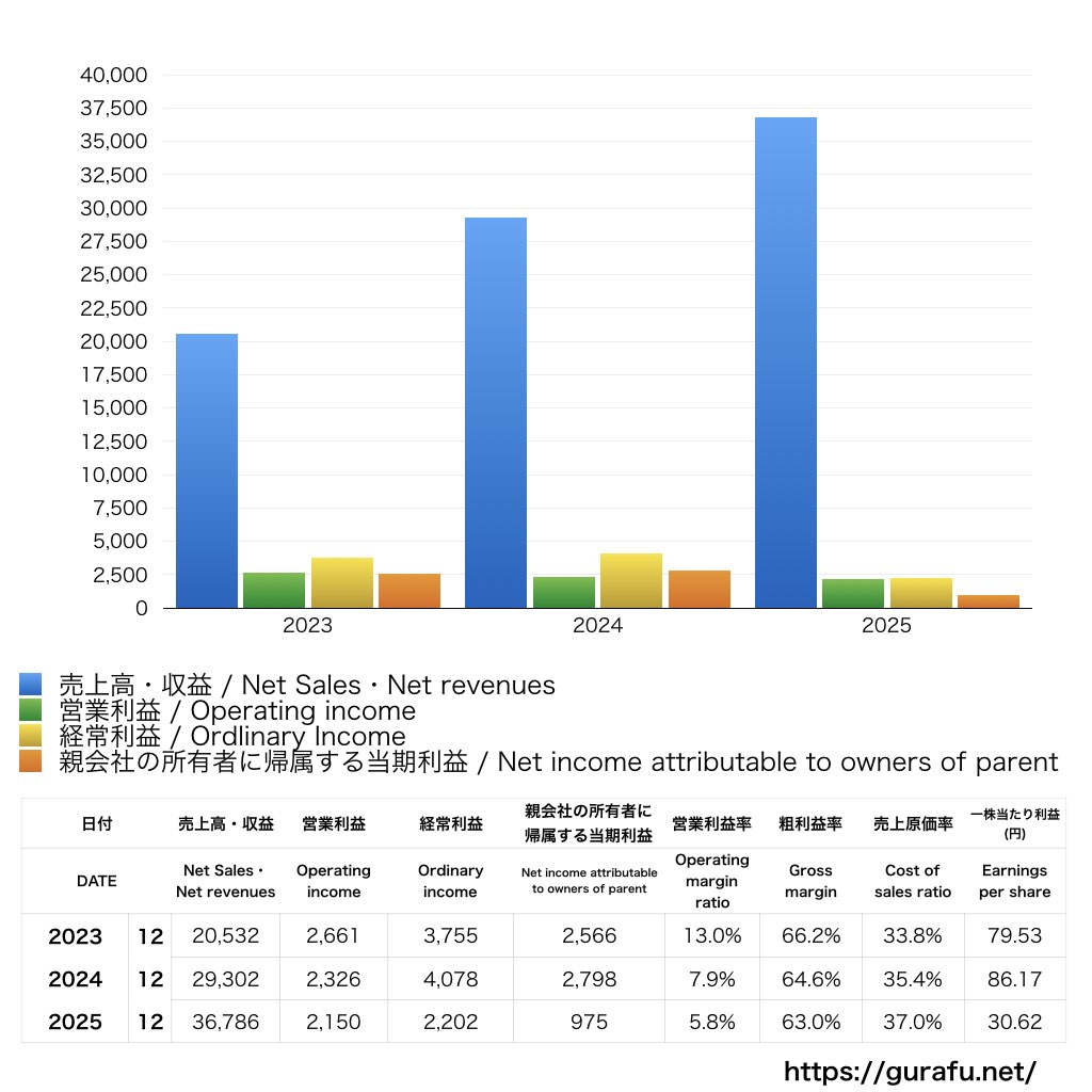 メドレー_PL_損益計算書_グラフ