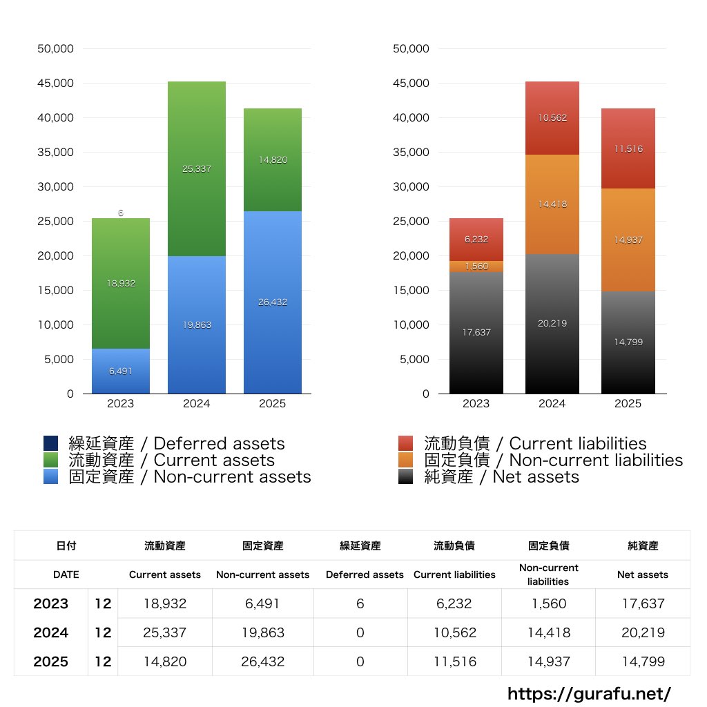 メドレー_BS_バランスシート_グラフ