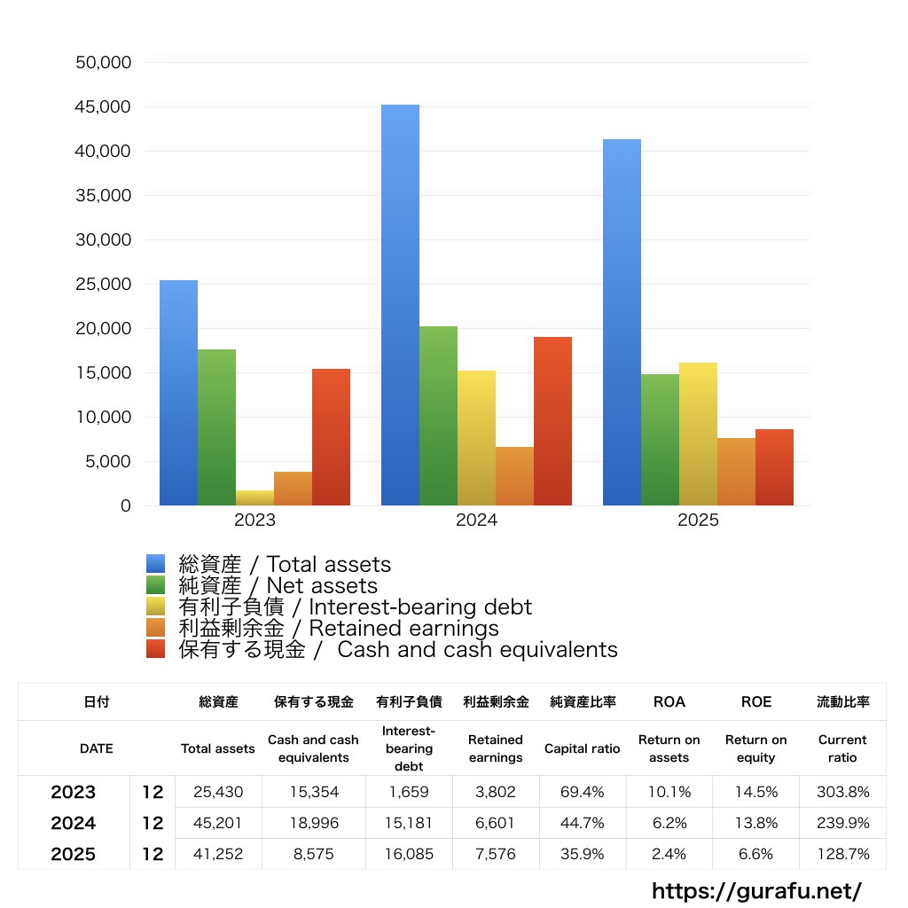 メドレー_BS_バランスシート_グラフ