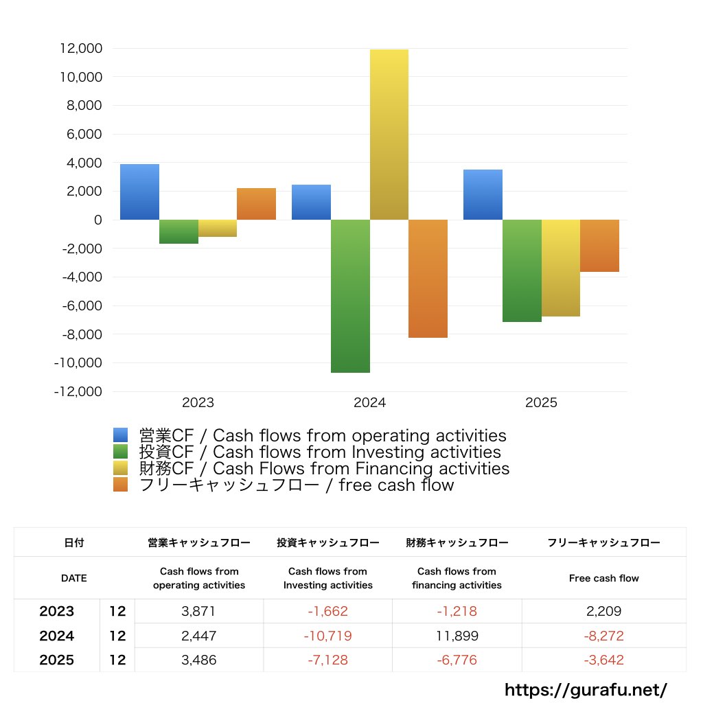 メドレー_CF_キャッシュフロー計算書_グラフ
