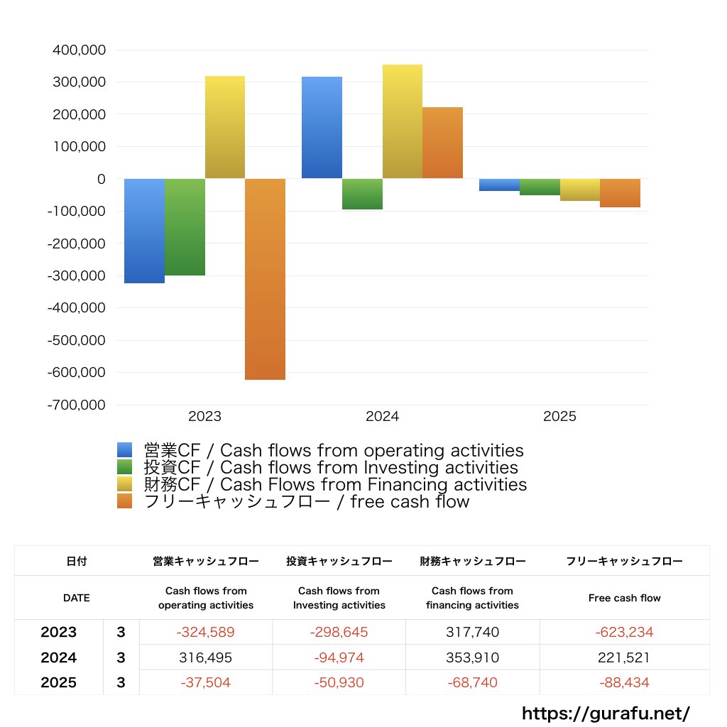 ランサーズ_CF_キャッシュフロー計算書_グラフ
